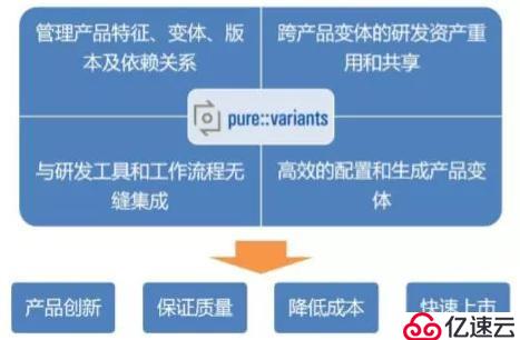 pure::variants — 产品线变体管理工具