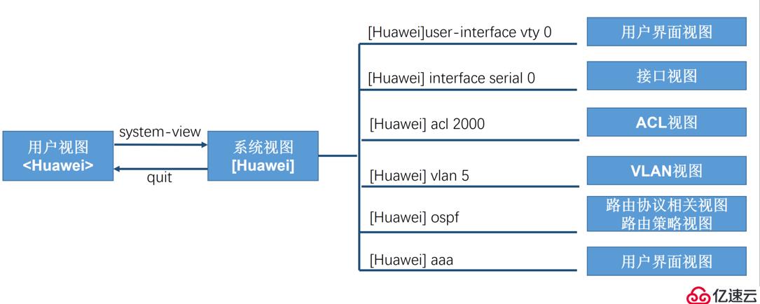 华为网络设备与基础配置