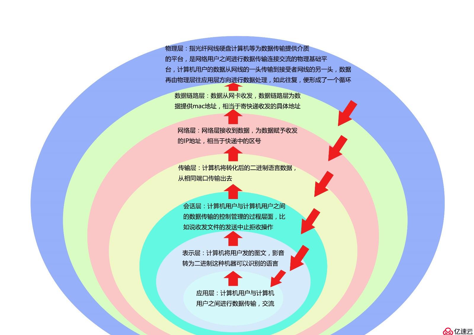 个人理解网络中OSI分层参考模型