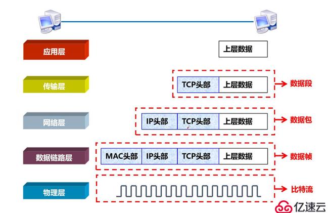 计算机网络之数据传输过程