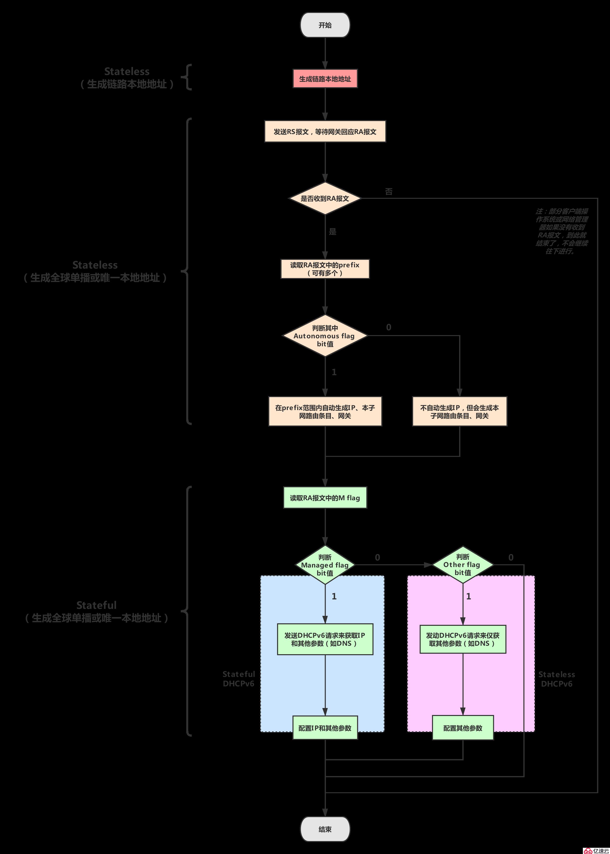 IPv6系列-详解自动分配IPv6地址