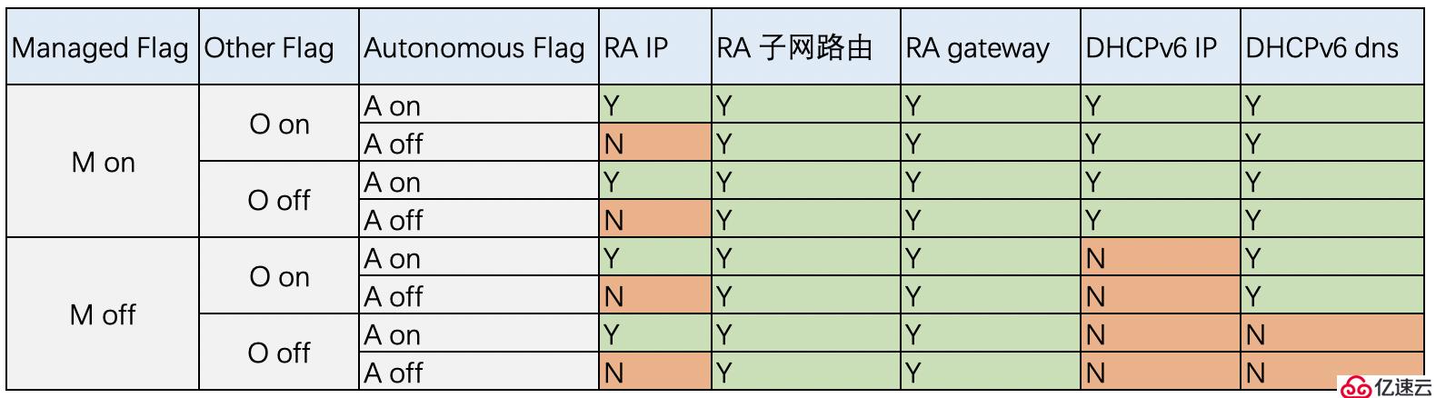 IPv6系列-详解自动分配IPv6地址