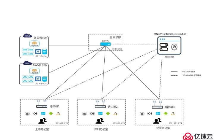 企業(yè)分布式遠程辦公SD-WAN網(wǎng)絡(luò)解決方案