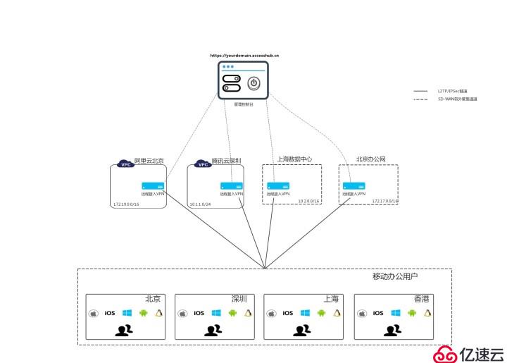 企业分布式远程办公SD-WAN网络解决方案