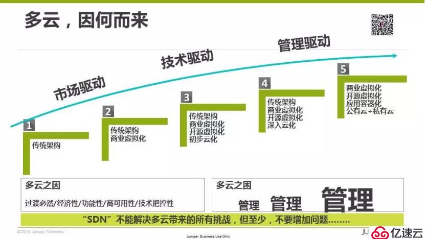 多云互聯(lián)的現(xiàn)實(shí)困境與開(kāi)源SDN之路丨首場(chǎng)TF Meetup演