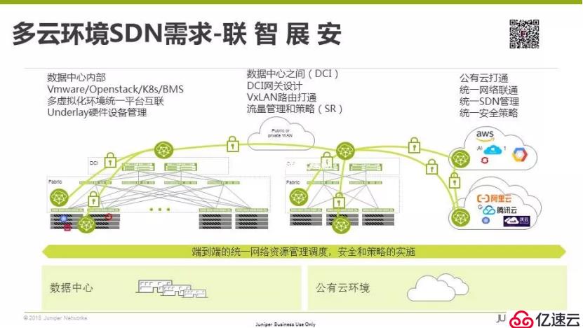 多云互联的现实困境与开源SDN之路丨首场TF Meetup演