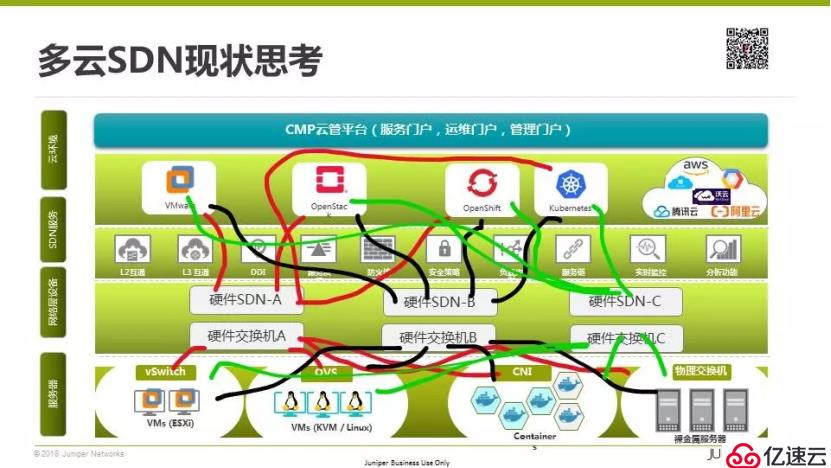 多云互联的现实困境与开源SDN之路丨首场TF Meetup演