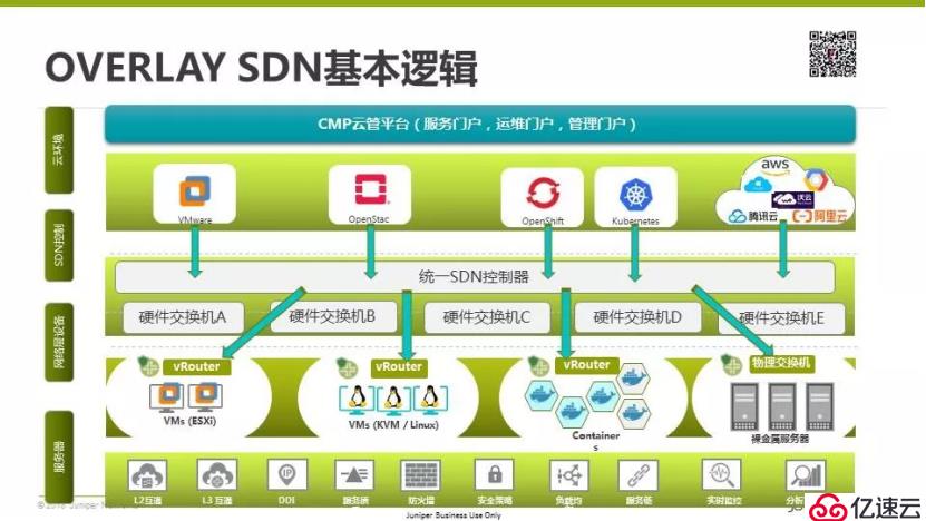 多云互聯(lián)的現(xiàn)實(shí)困境與開(kāi)源SDN之路丨首場(chǎng)TF Meetup演