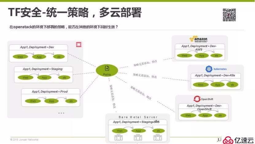 多云互联的现实困境与开源SDN之路丨首场TF Meetup演