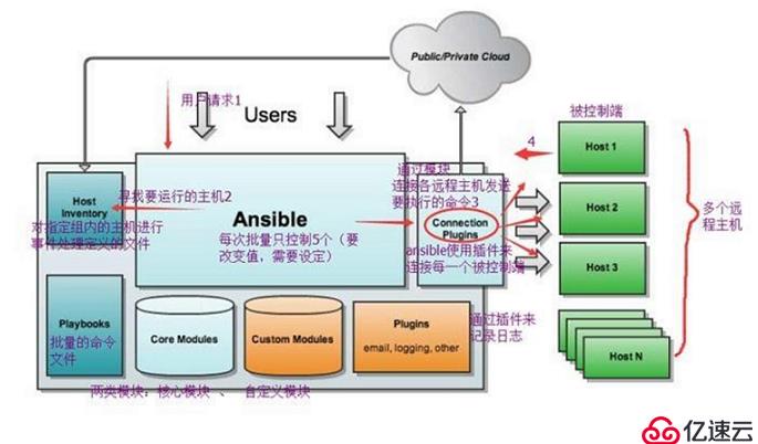 Ansible运维Cisco设备