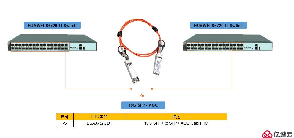 数据中心互连方案10G SFP+ AOC有源光缆的优势