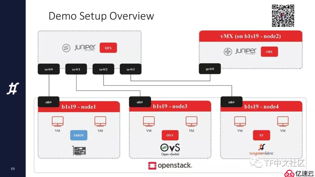 OpenStack與Tungsten Fabirc如何集成丨