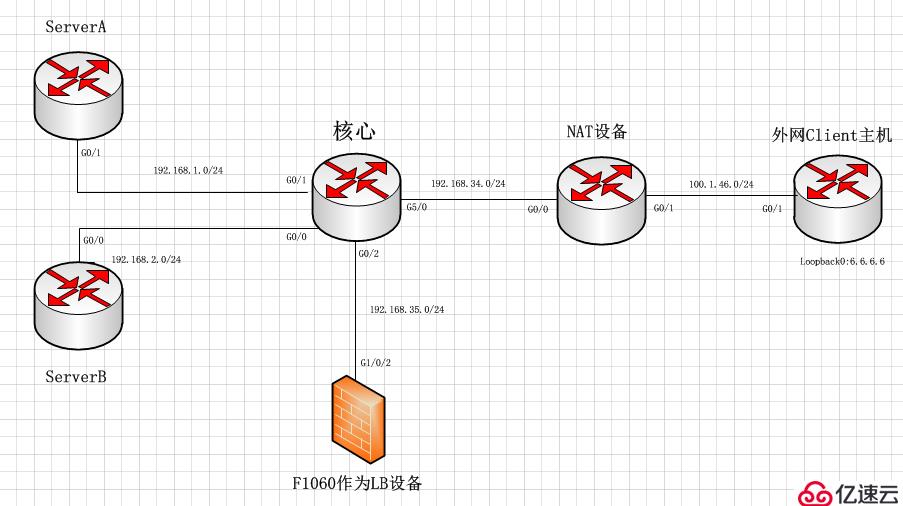 LB 服务器负载均衡【旁路部署】