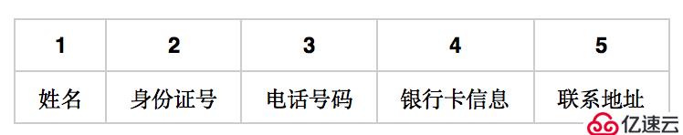 宜信SDL实践：产品经理如何驱动产品安全建设