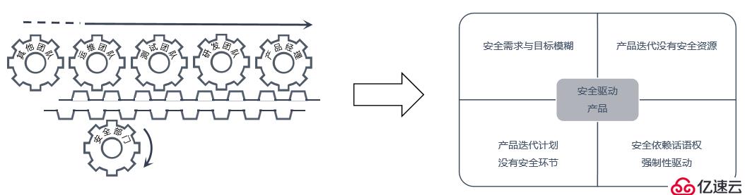 宜信SDL实践：产品经理如何驱动产品安全建设
