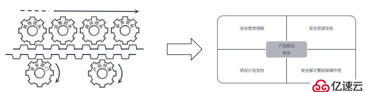 宜信SDL实践：产品经理如何驱动产品安全建设