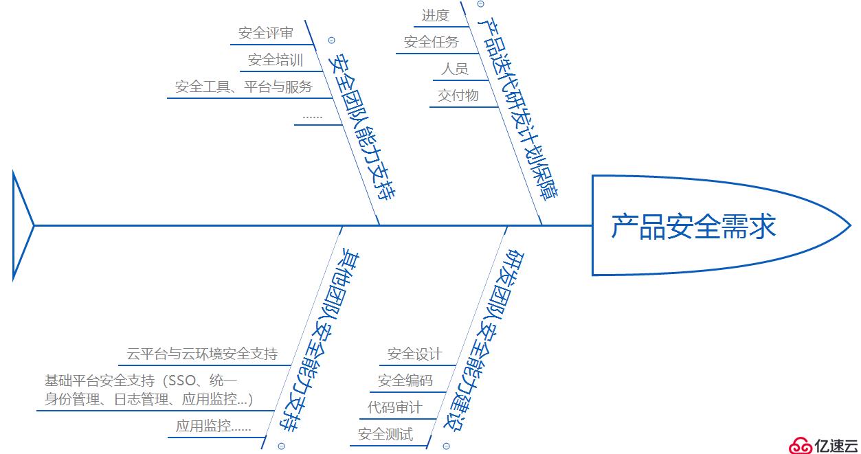 宜信SDL实践：产品经理如何驱动产品安全建设