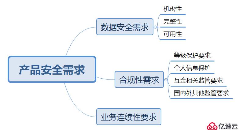 宜信SDL实践：产品经理如何驱动产品安全建设