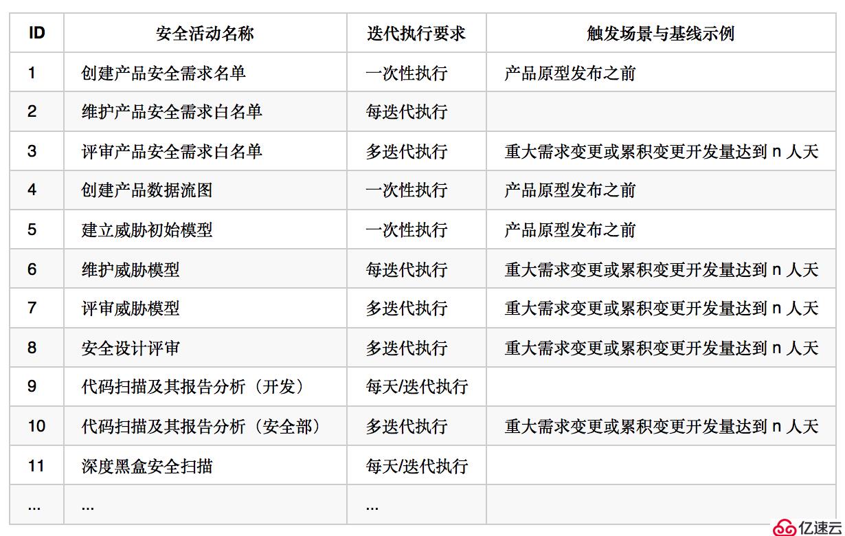 宜信SDL实践：产品经理如何驱动产品安全建设