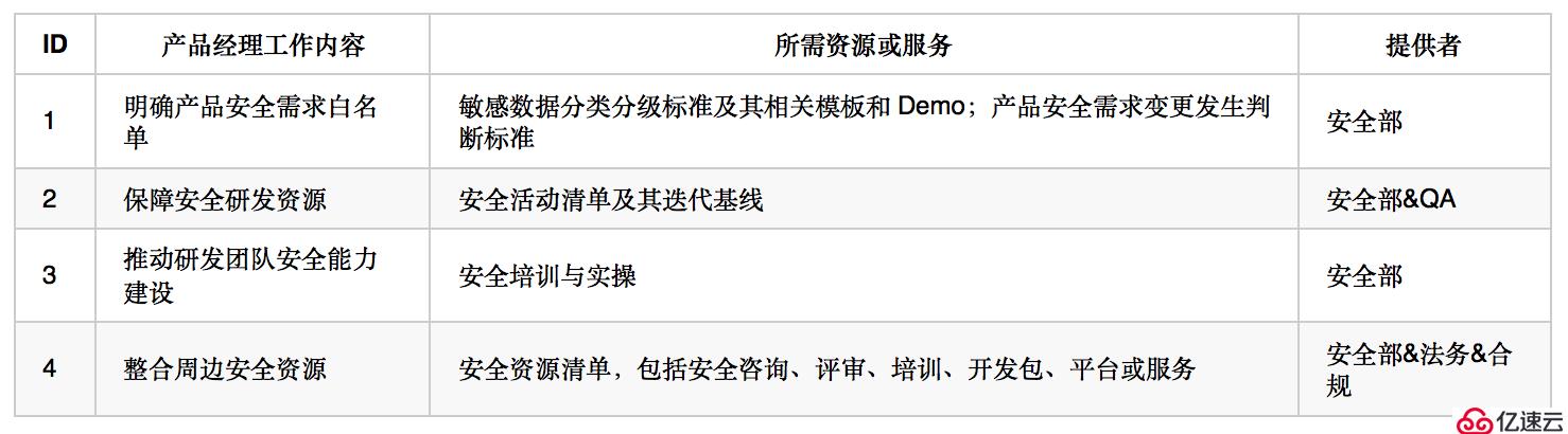 宜信SDL实践：产品经理如何驱动产品安全建设