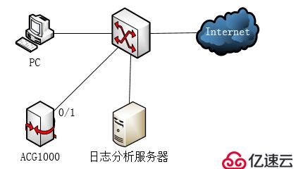 H3C-ACG1000+日志分析与管理平台实现行为审计（旁路