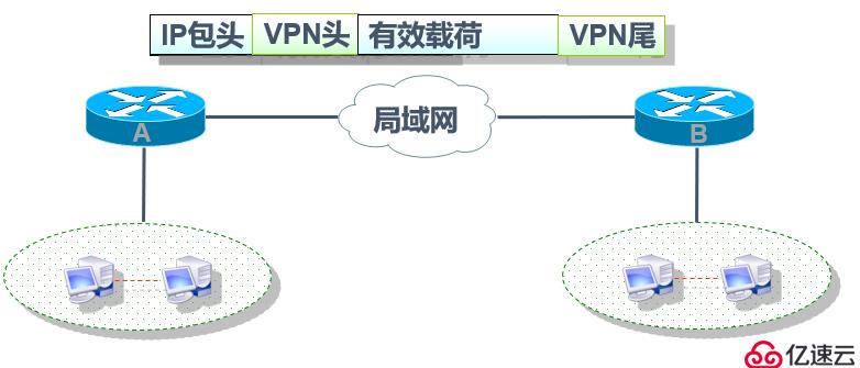 Cisco路由器之IPSec 虚拟专用网（包括相关知识点以及