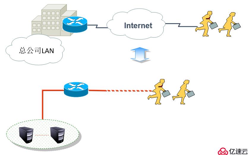 Cisco路由器之IPSec 虚拟专用网（包括相关知识点以及