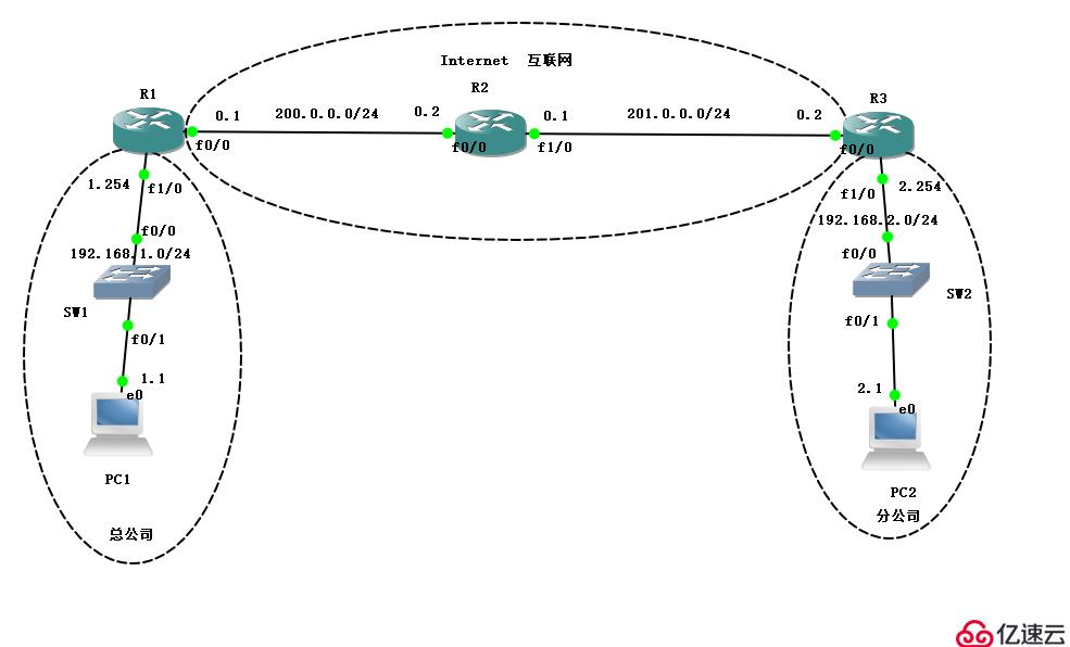 Cisco路由器之IPSec 虚拟专用网（包括相关知识点以及