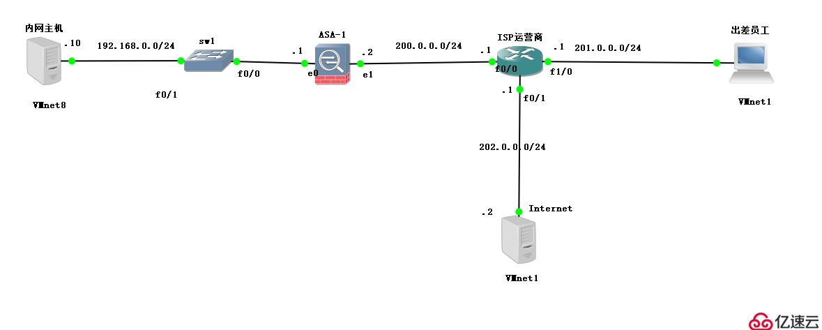 Cisco ASA 之 Easy 虚拟专用网