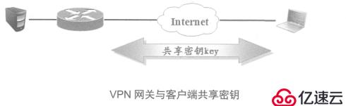 Cisco 路由器之Easy虚拟专用网（解决出差员工访问公司