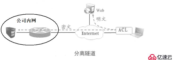 Cisco 路由器之Easy虚拟专用网（解决出差员工访问公司