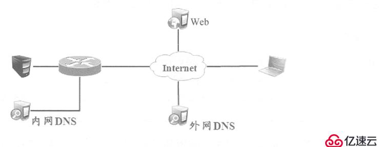 Cisco 路由器之Easy虚拟专用网（解决出差员工访问公司