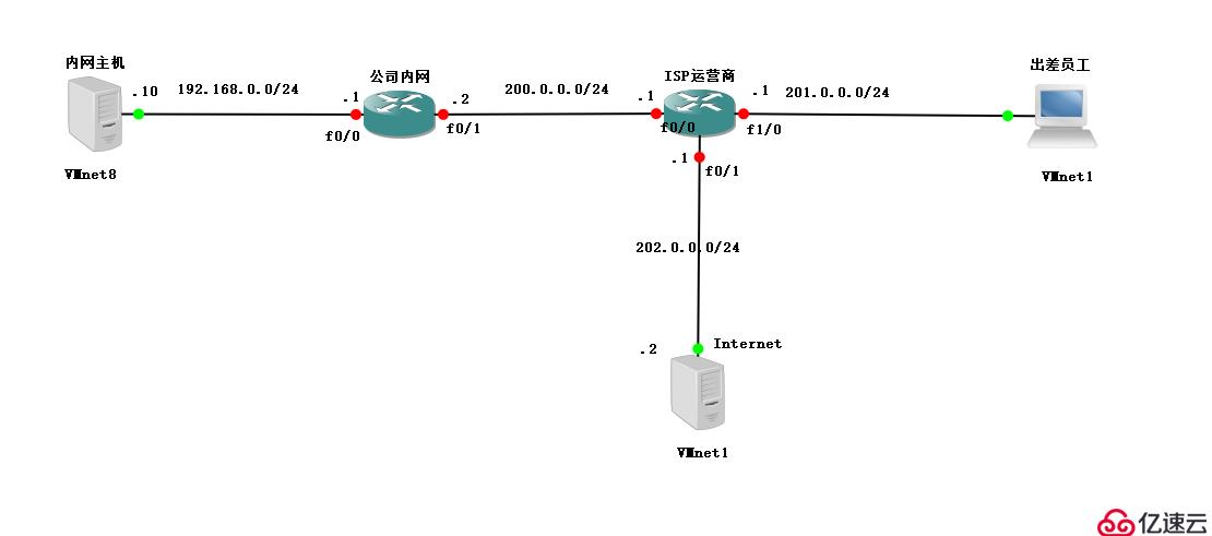 Cisco 路由器之Easy虚拟专用网（解决出差员工访问公司