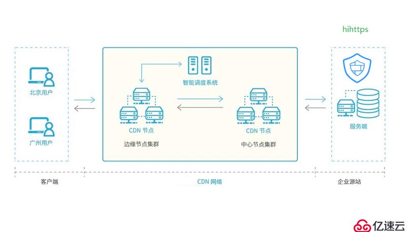 教你一步步用免费的WEB应用防火墙hihttps保护CDN源