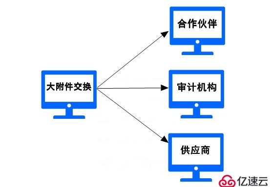 内外部大附件收发 如何做到可管可控？