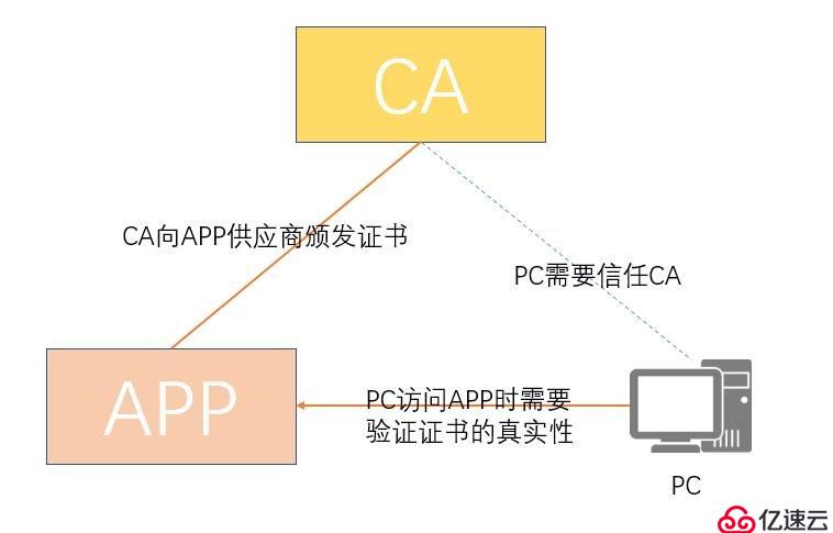 CA体系结构介绍与Openssl的使用
