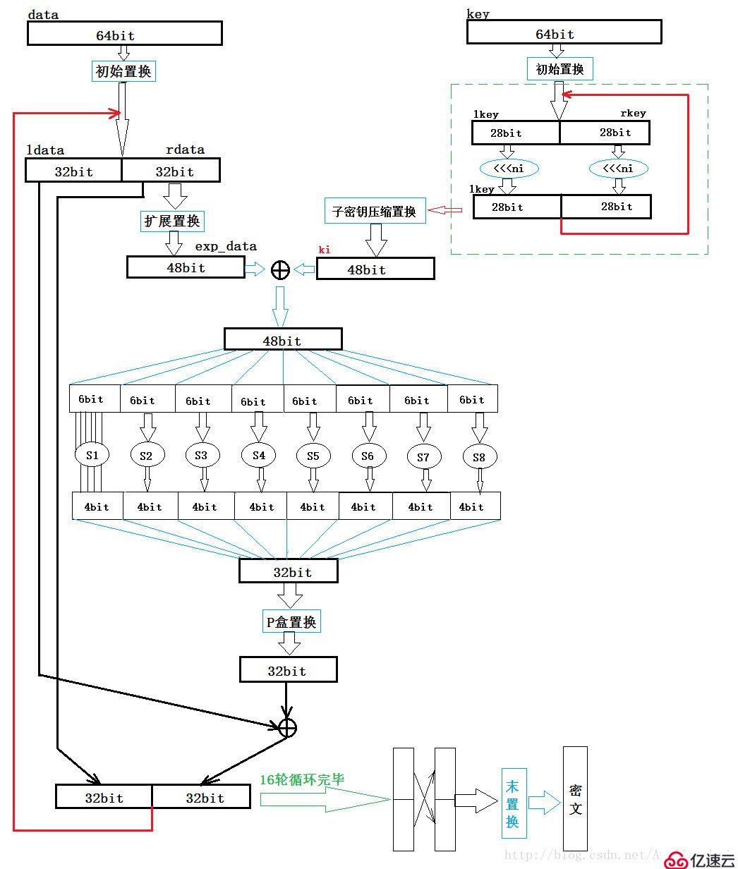 聊聊密码学中的DES算法