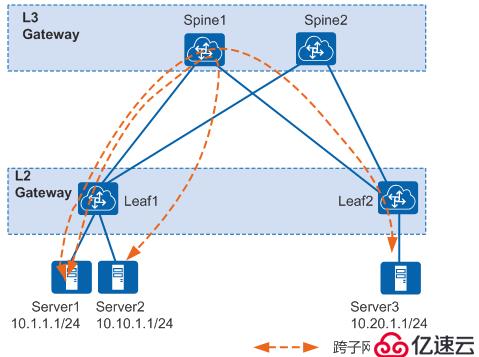 vxlan理论基础