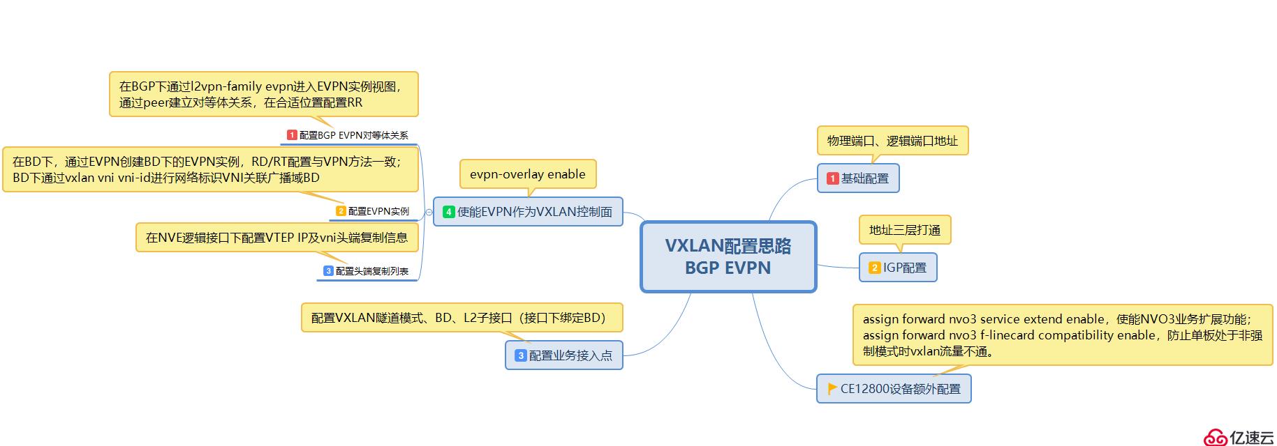 vxlan理论基础