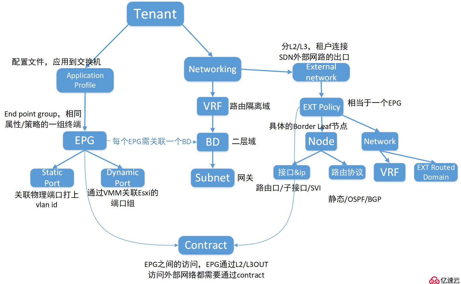 对Cisco ACI的理解