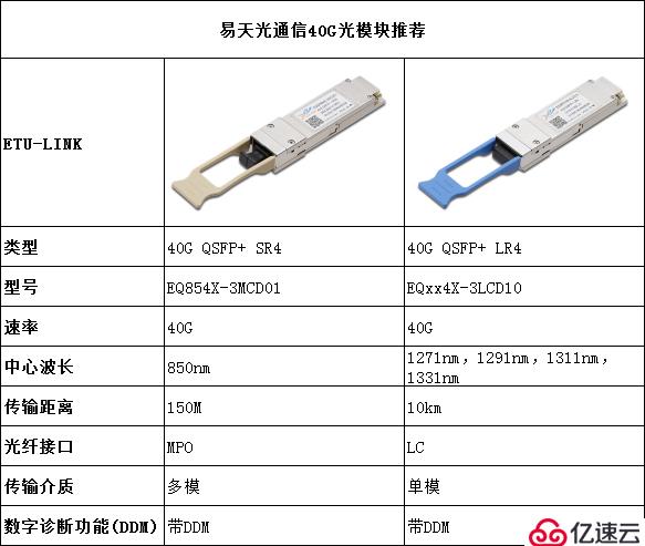 数据中心40G QSFP+ SR4与40G QSFP+ LR