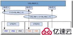 VXLAN网关