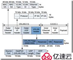 VXLAN原理以及基础应用介绍