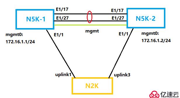 N5K连接FEX测试