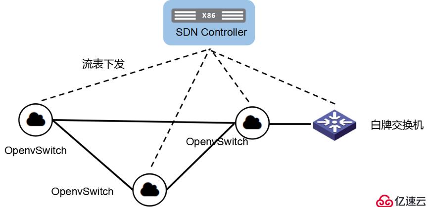 开源技术分享：SDN网络浅析与选型