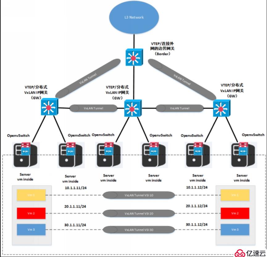 开源技术分享：SDN网络浅析与选型
