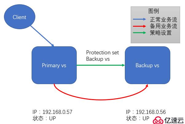 Netscaler实现主备service的控制