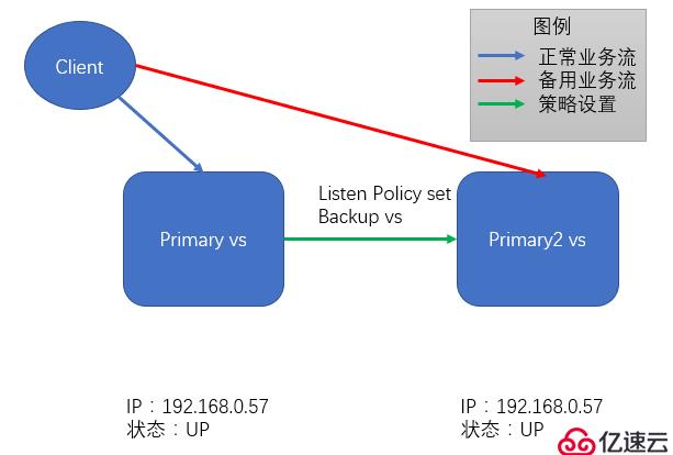 Netscaler实现主备service的控制