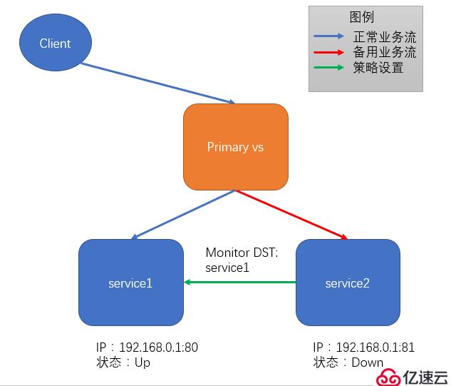 Netscaler实现主备service的控制