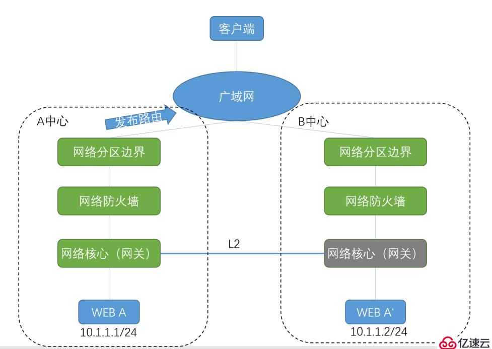 浅谈同城双中心的网络部署模型